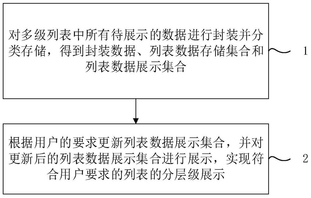 A multi-level list display method for Android system