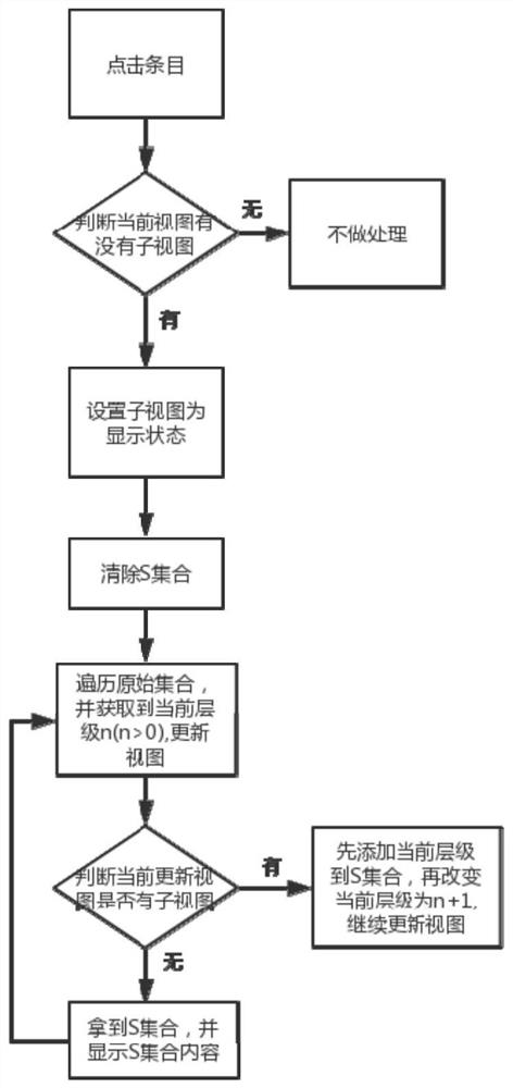 A multi-level list display method for Android system