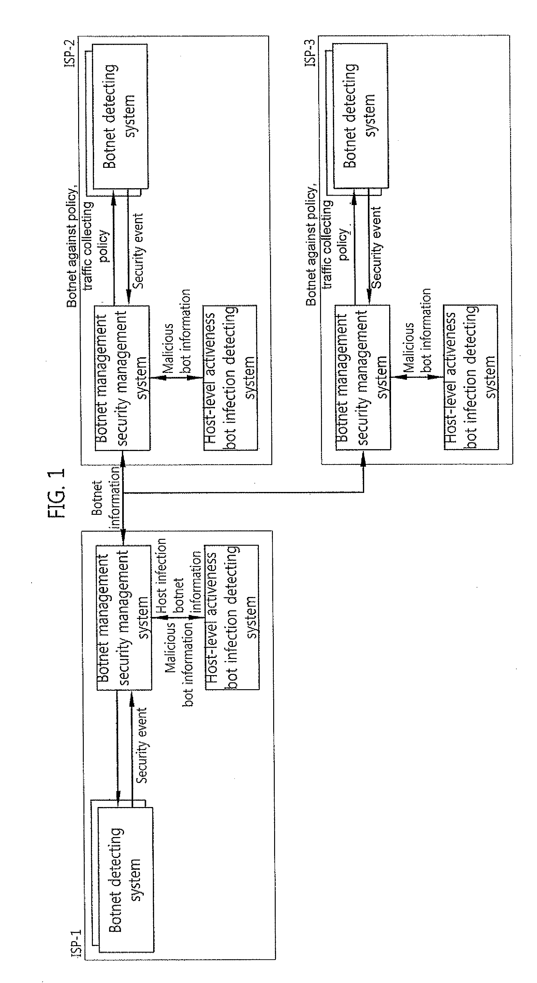 Security system of managing irc and HTTP botnets, and method therefor