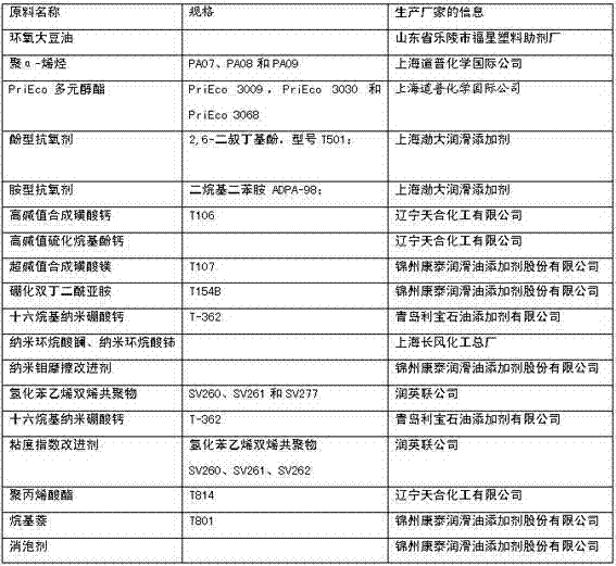 Environment-friendly and energy-saving gasoline engine oil and preparation method thereof