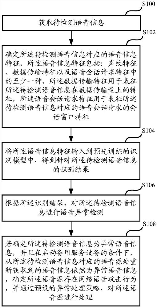 Voice anomaly detection method and device