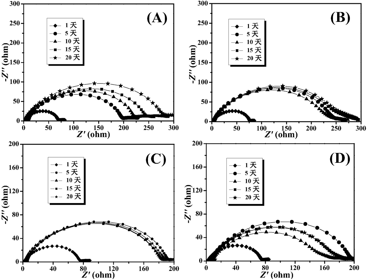 Preparation and application of gel polymer electrolyte