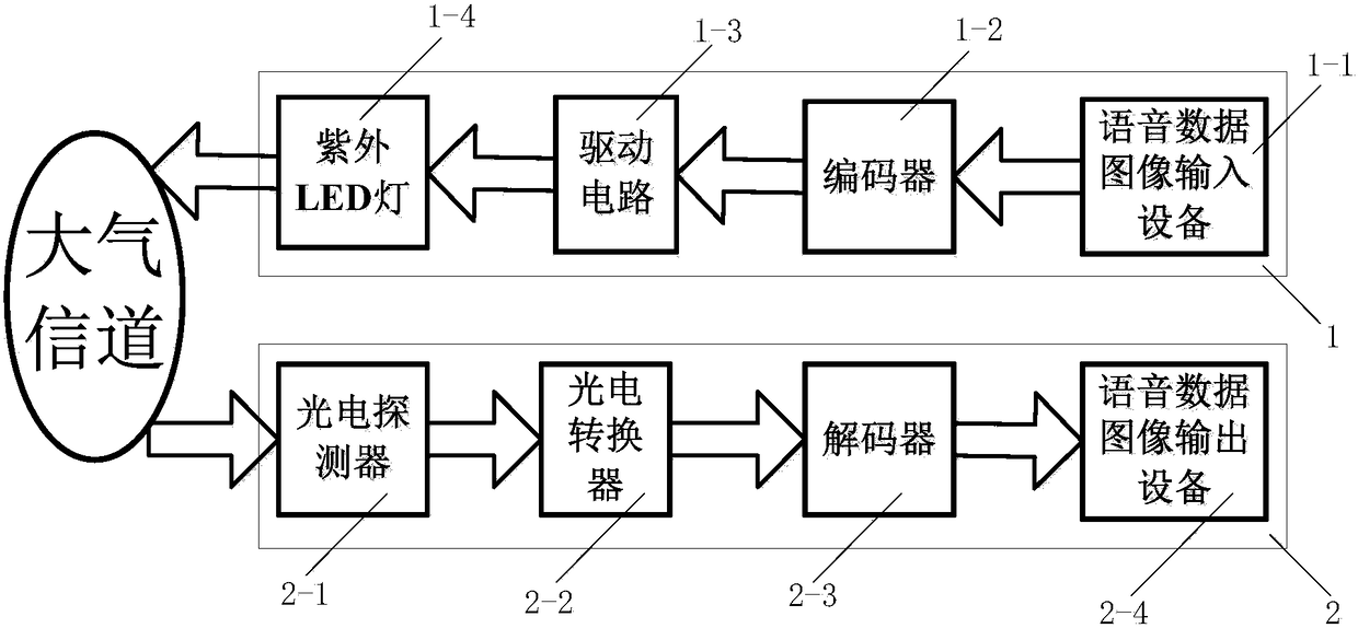 A tank positioning communication system and communication method based on wireless ultraviolet light