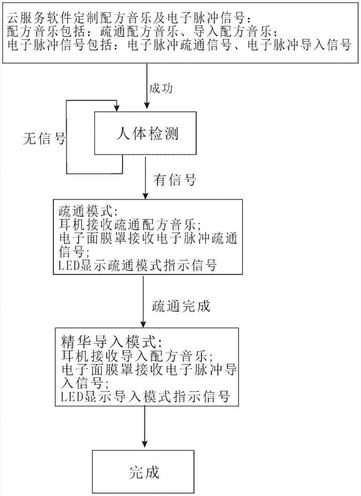 Electronic device and method for optimizing mask cosmetic effect based on music and electrical signals