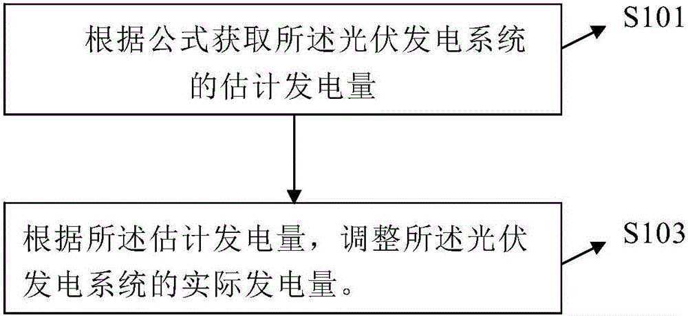 Photovoltaic power generation planning method for photovoltaic power generation system