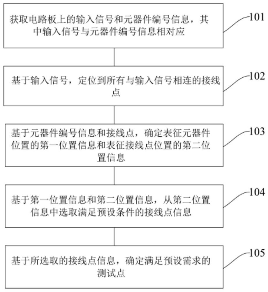 Test point positioning method and device, equipment and readable storage medium