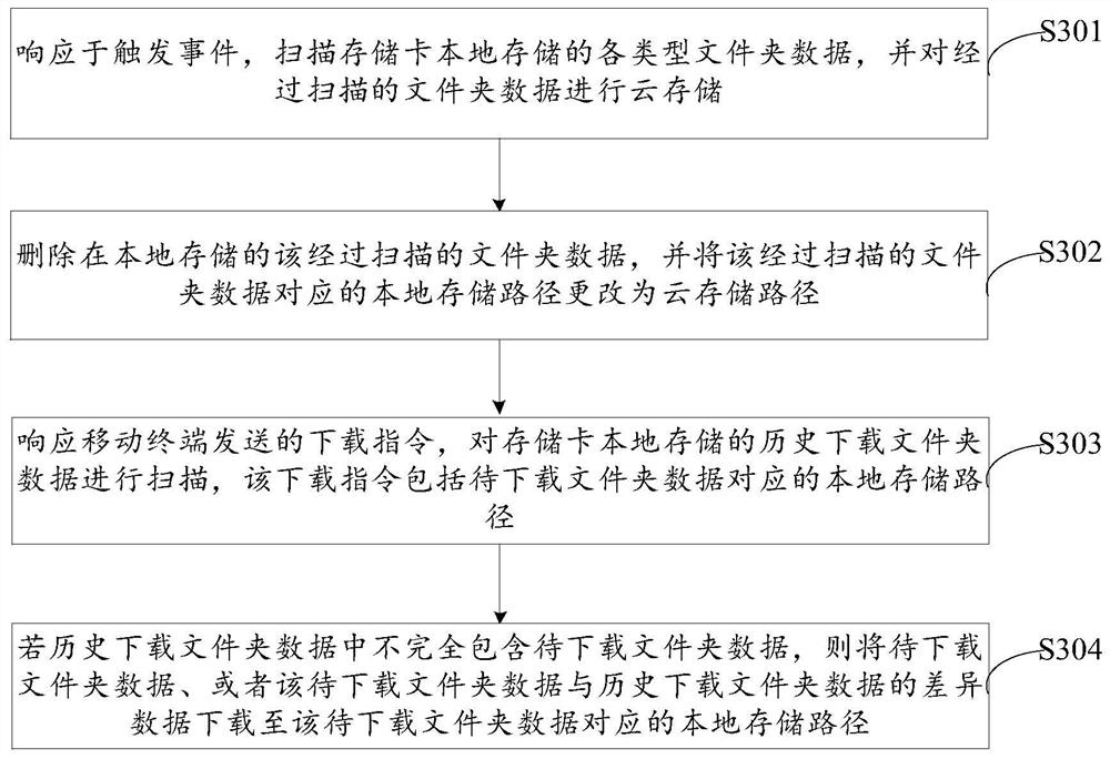 Cloud storage method and device, server, terminal, cloud storage system and medium