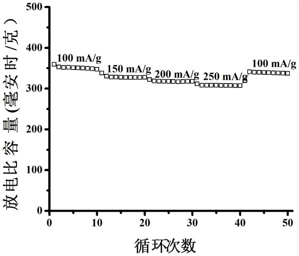 A kind of negative electrode material of sodium ion battery and preparation method thereof