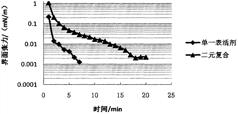 Binary composite flooding system and application thereof