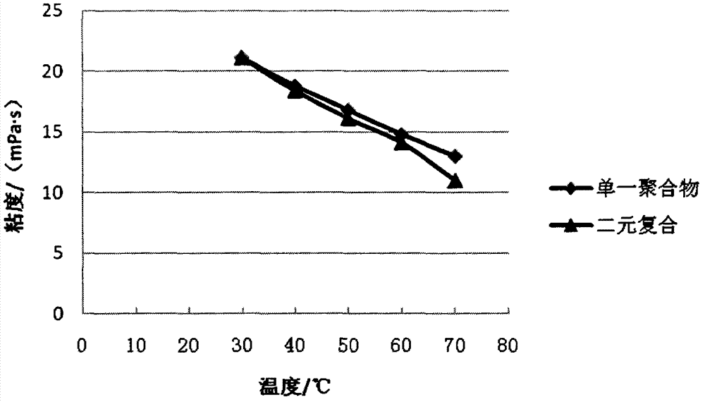 Binary composite flooding system and application thereof