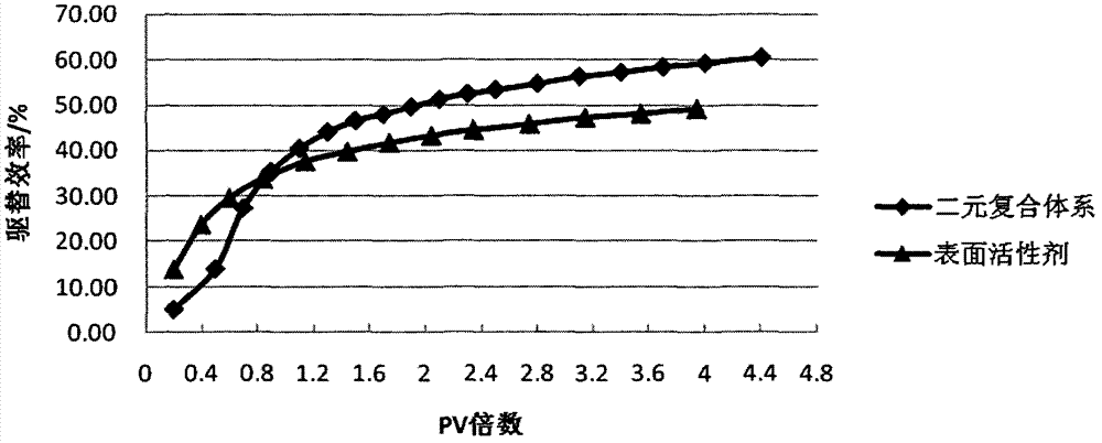 Binary composite flooding system and application thereof