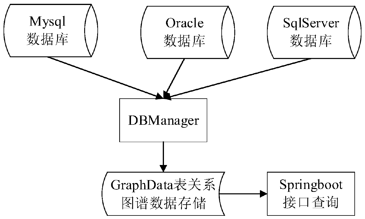 Database information management method and device
