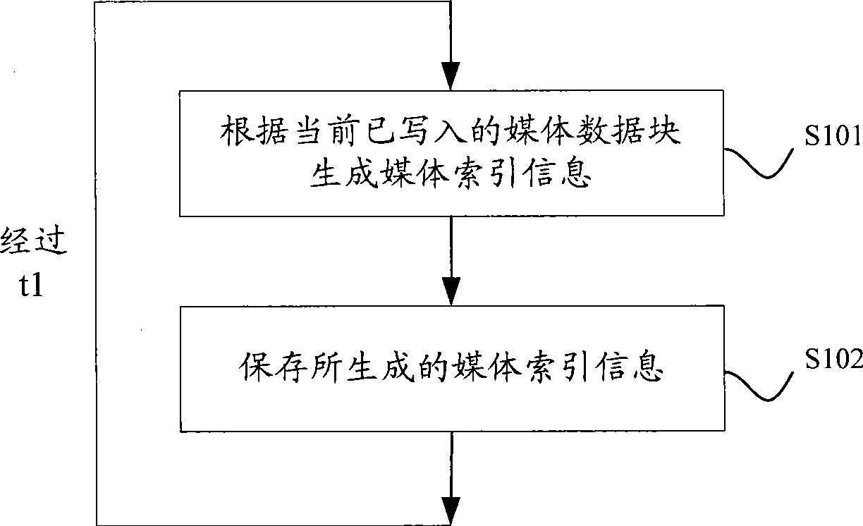 Media recording method and device thereof