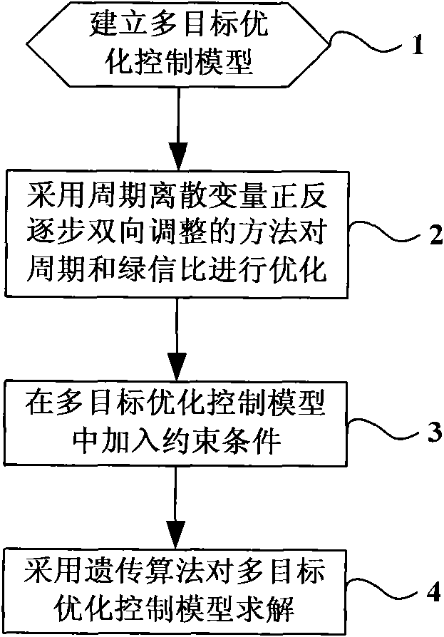 Urban road traffic multiobjective optimization control method