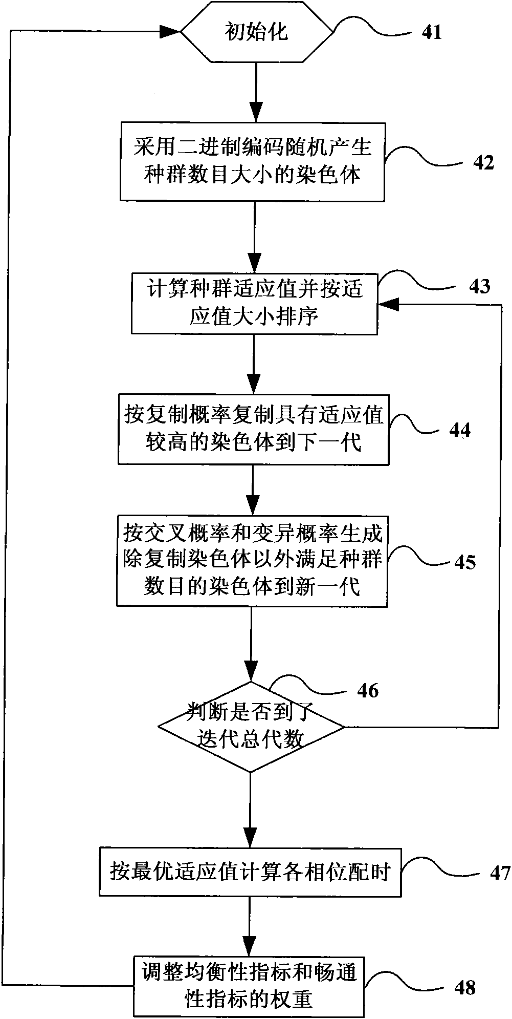 Urban road traffic multiobjective optimization control method