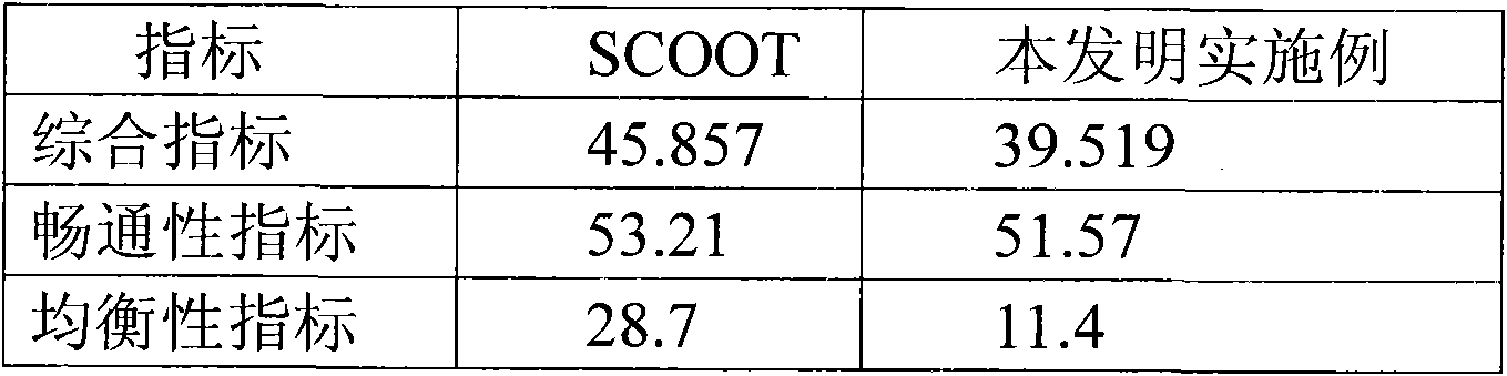 Urban road traffic multiobjective optimization control method