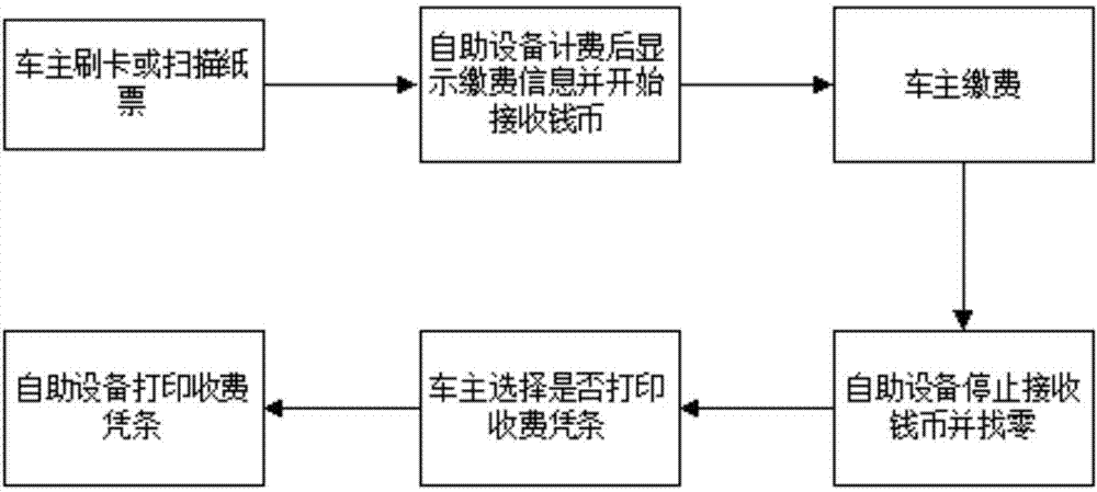 Self-service payment system and method having quick payment function