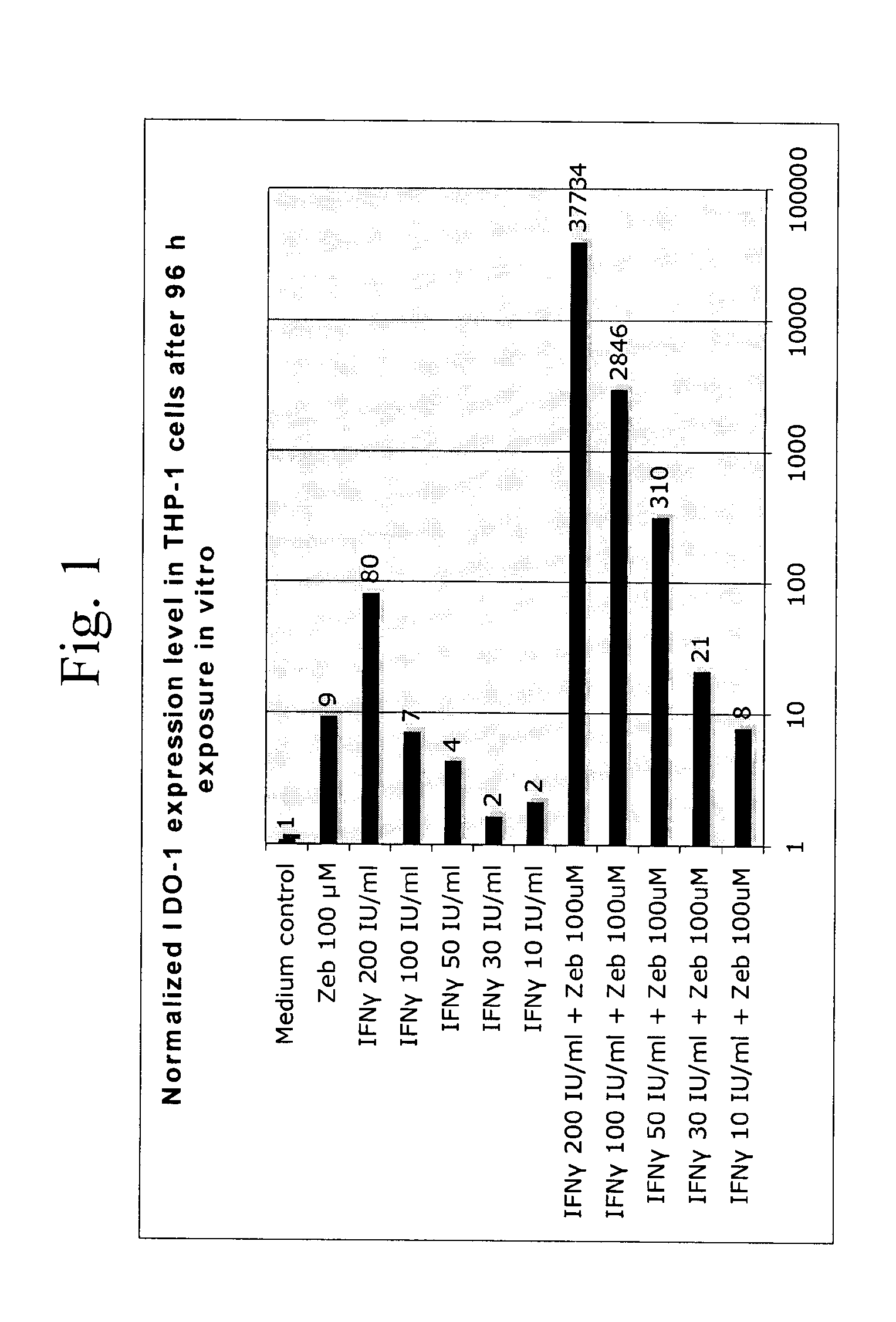 Composition Comprising At Least Two Compounds Which Induce Indolamine 2,3 - Dioxygenase (IDO), for the Treatment of an Autoimmune Disorder or Suffering from Immune Rejection of Organs