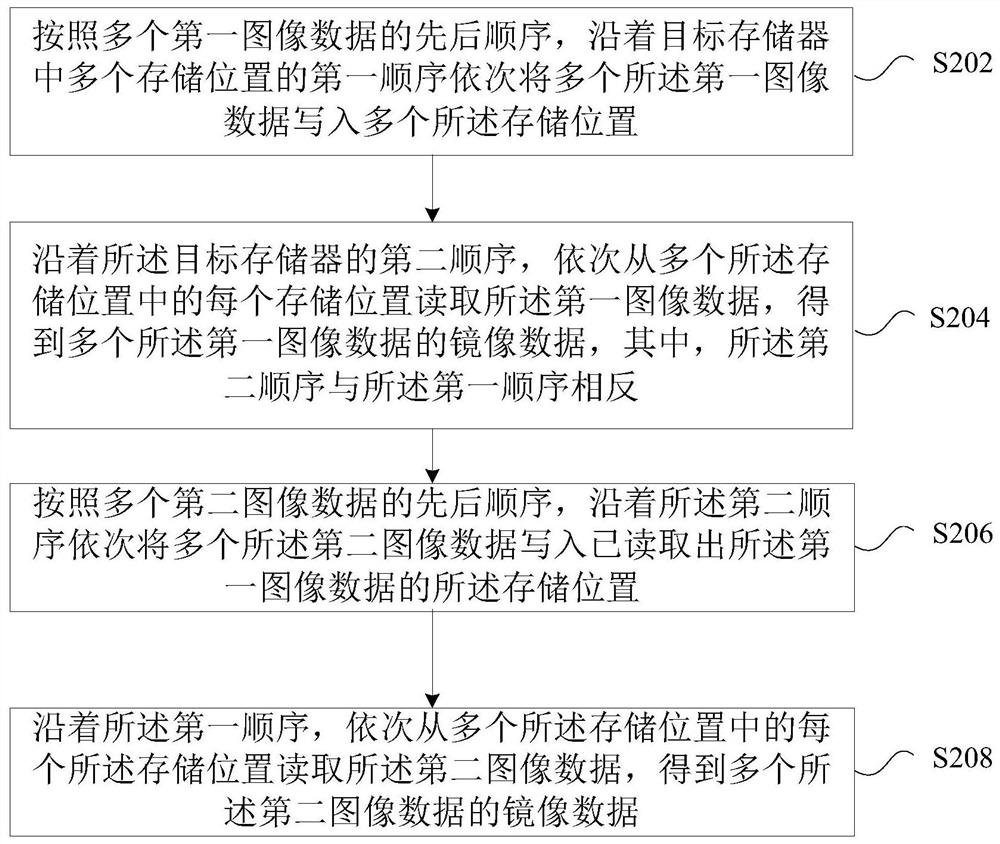 Image data mirroring processing method and device, storage medium and electronic device