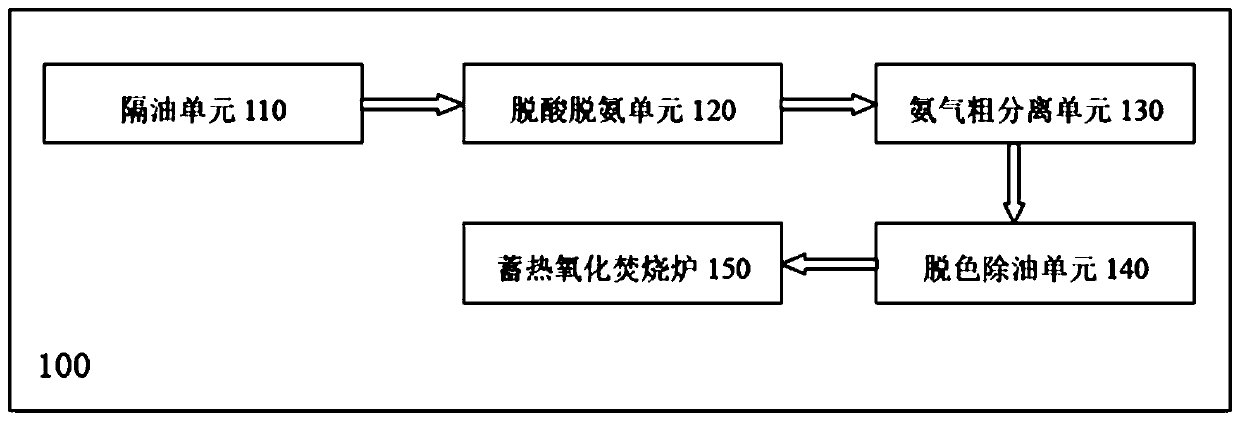 Coal chemical industry wastewater and waste gas co-treatment system and method