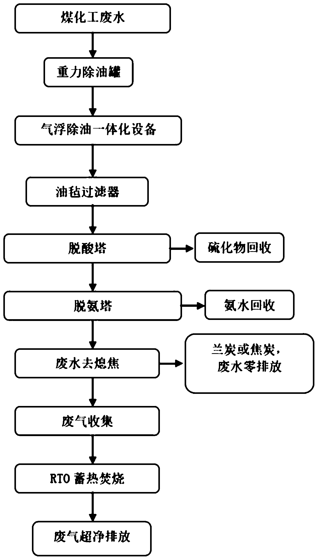 Coal chemical industry wastewater and waste gas co-treatment system and method
