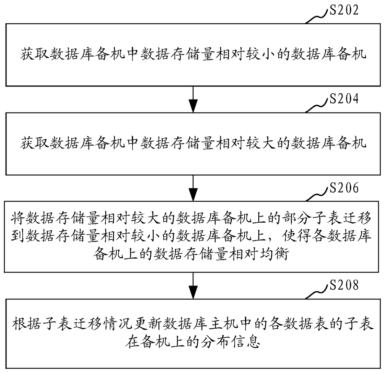 Database data slice storage method and device, data query method and device