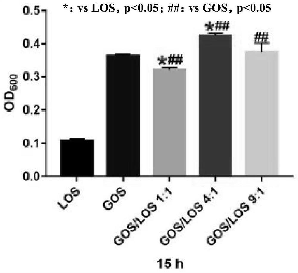 Prebiotic composition, composition and use thereof