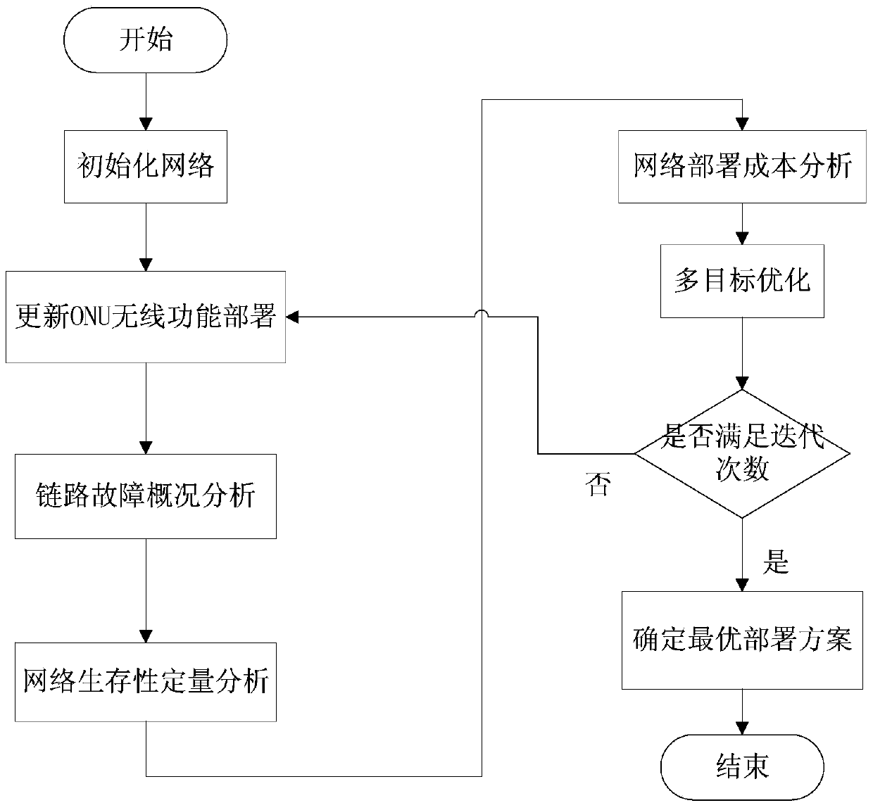 A low-cost howban wireless function deployment method with survivability awareness