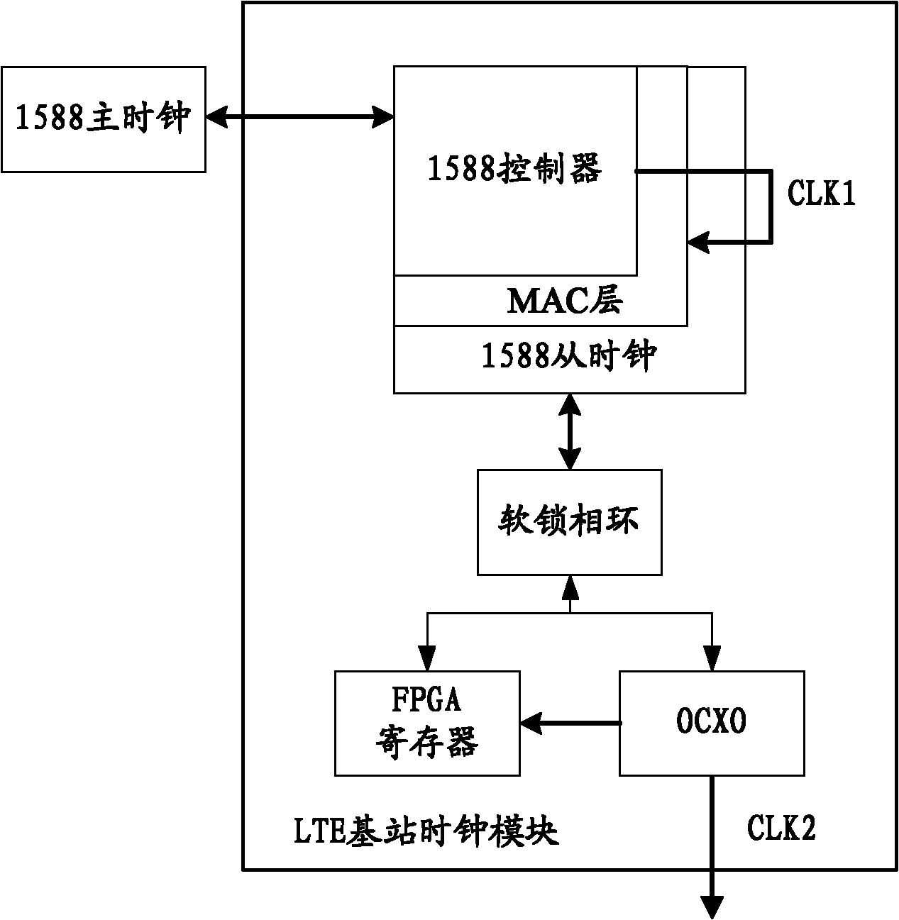 Clock synchronization method and device thereof as well as base station clock device
