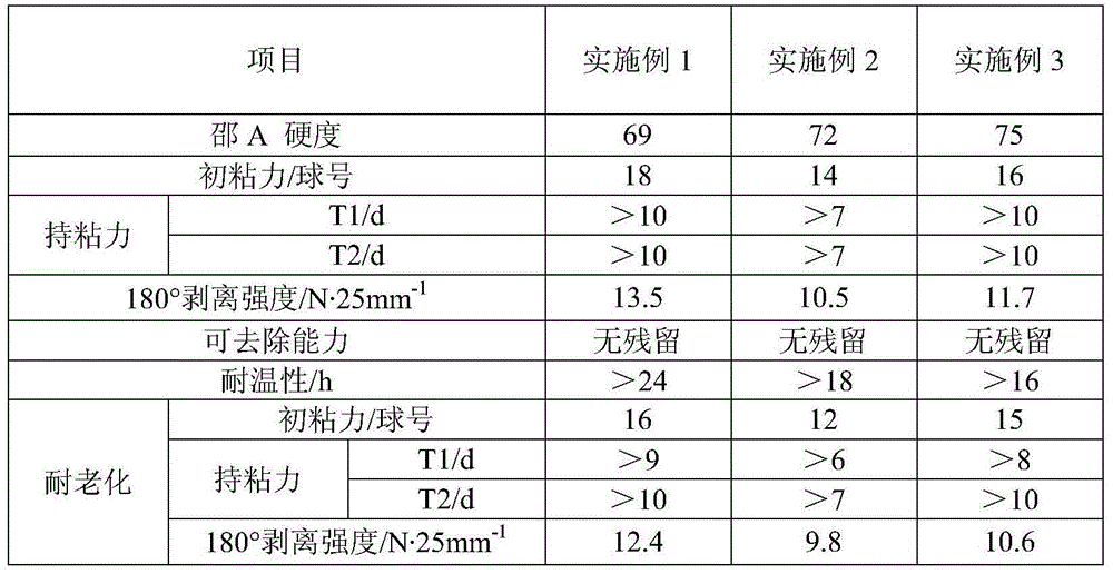 UV moisture dual-curing type acrylate pressure-sensitive adhesive and preparation method thereof