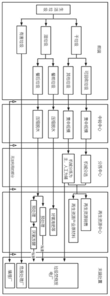 Garbage classification and treatment method