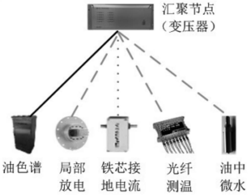 Multi-dimensional space visualization on-site power transformation equipment monitoring and early warning system