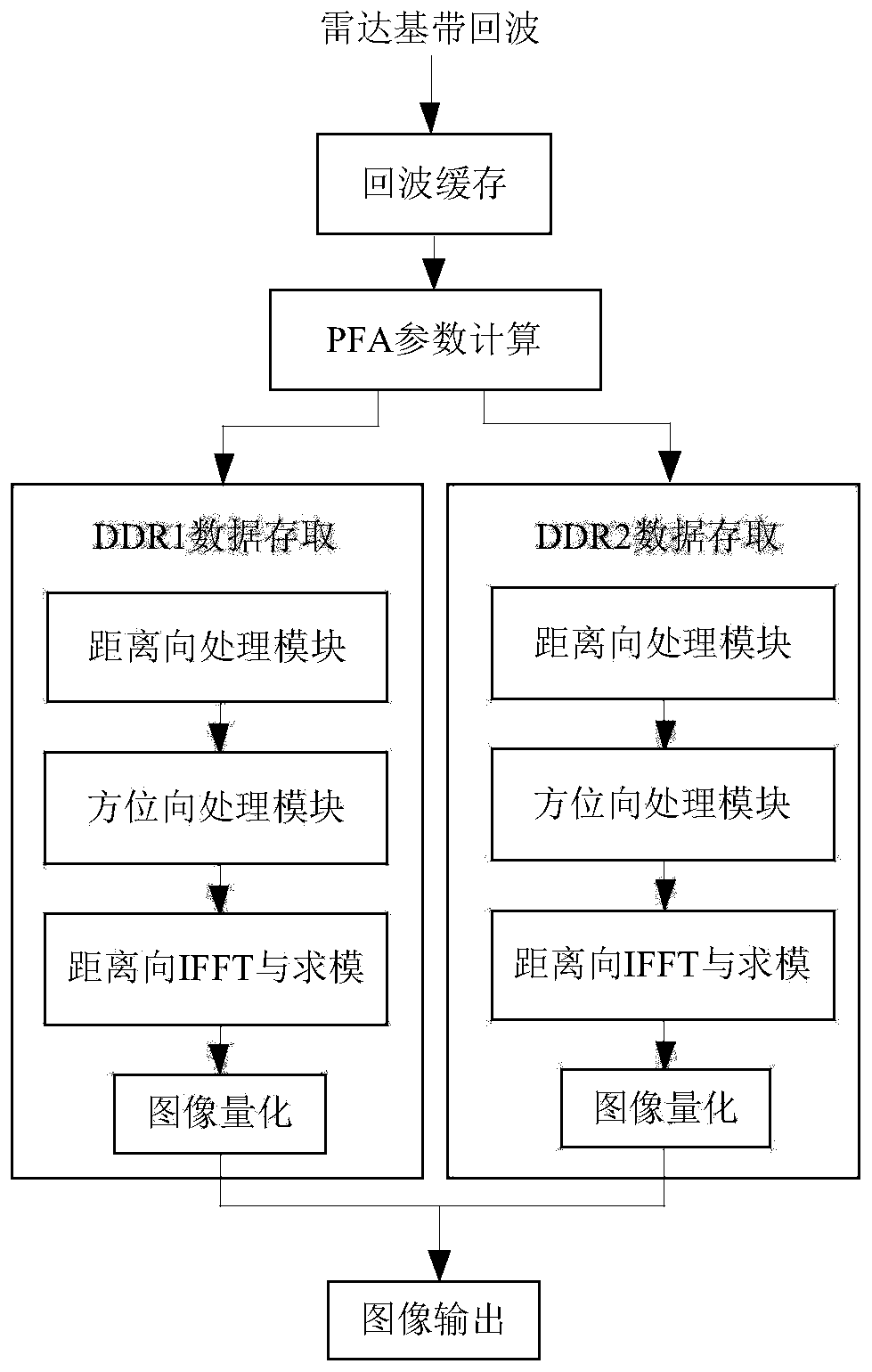 FPGA parallel implementation method of PFA