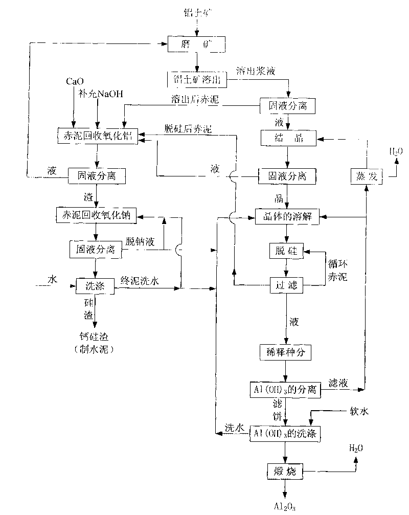 Method for producing alumina from bauxite