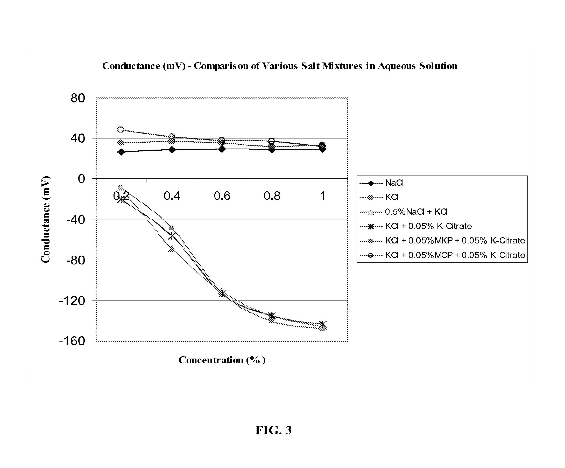 Methods and compositions for reducing sodium content in food products
