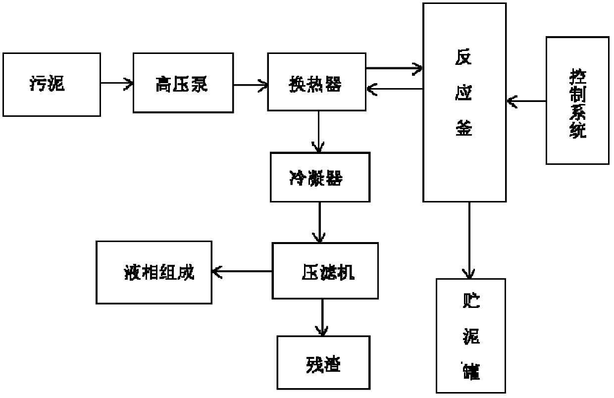 Subcritical hydrothermal equipment for sludge treatment