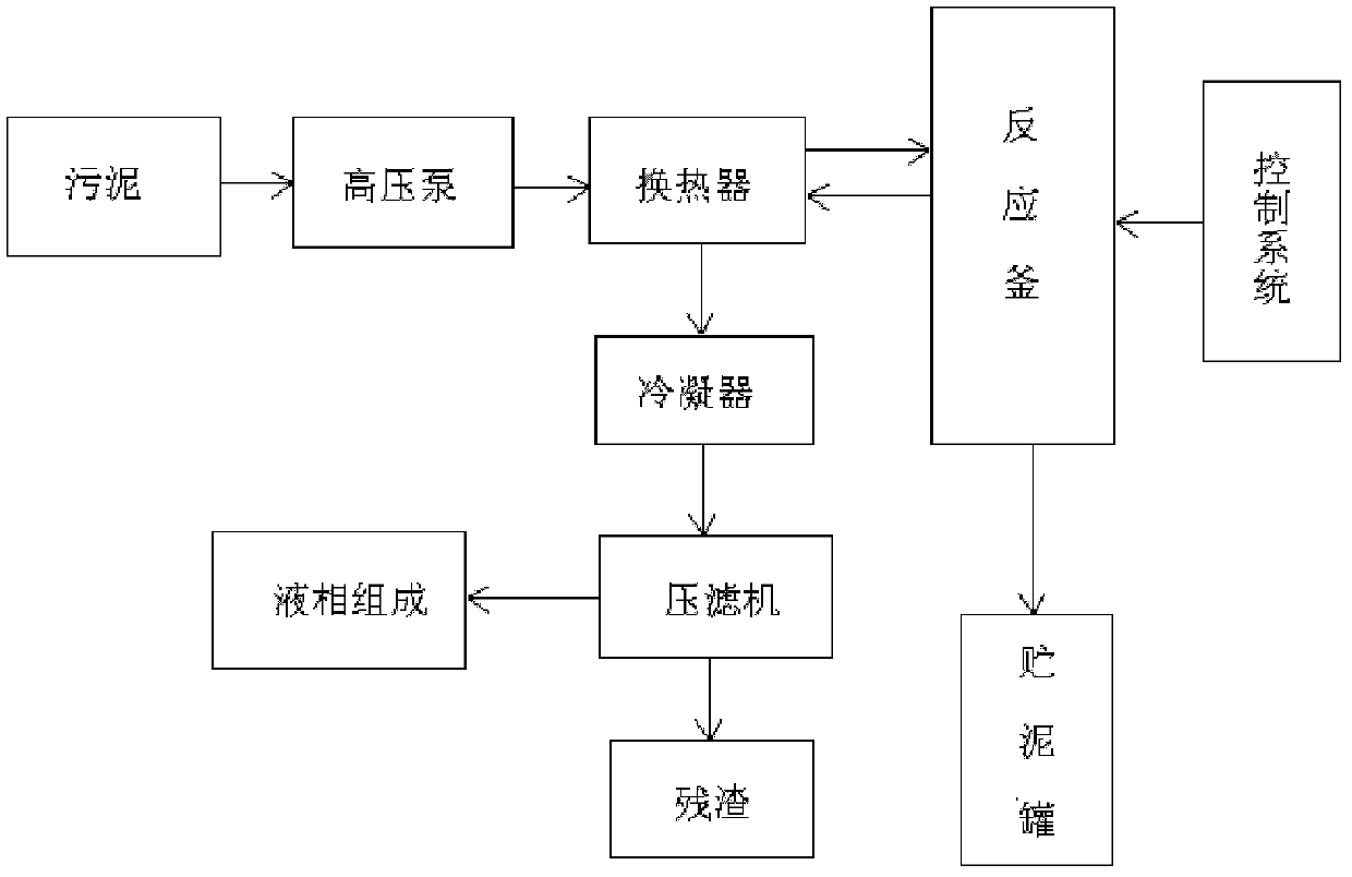 Subcritical hydrothermal equipment for sludge treatment