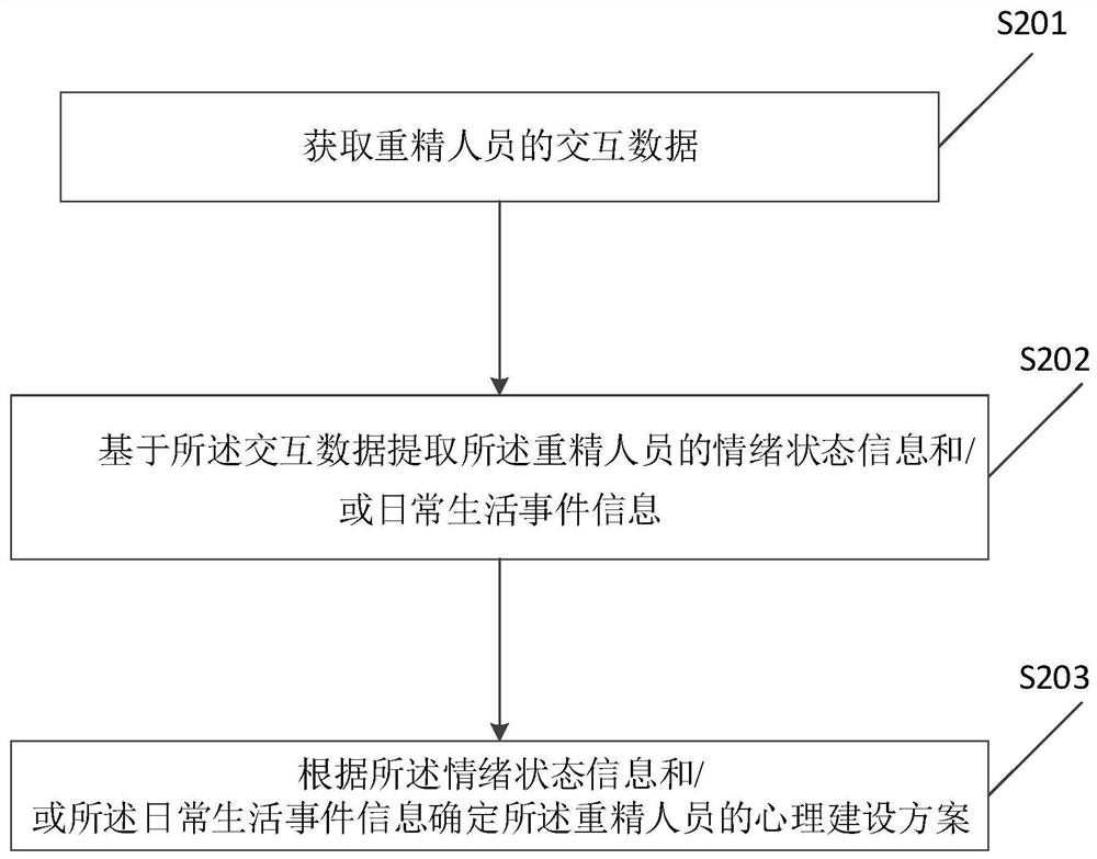 Psychological construction method and device for patients with severe mental disorders based on man-machine interaction and electronic equipment