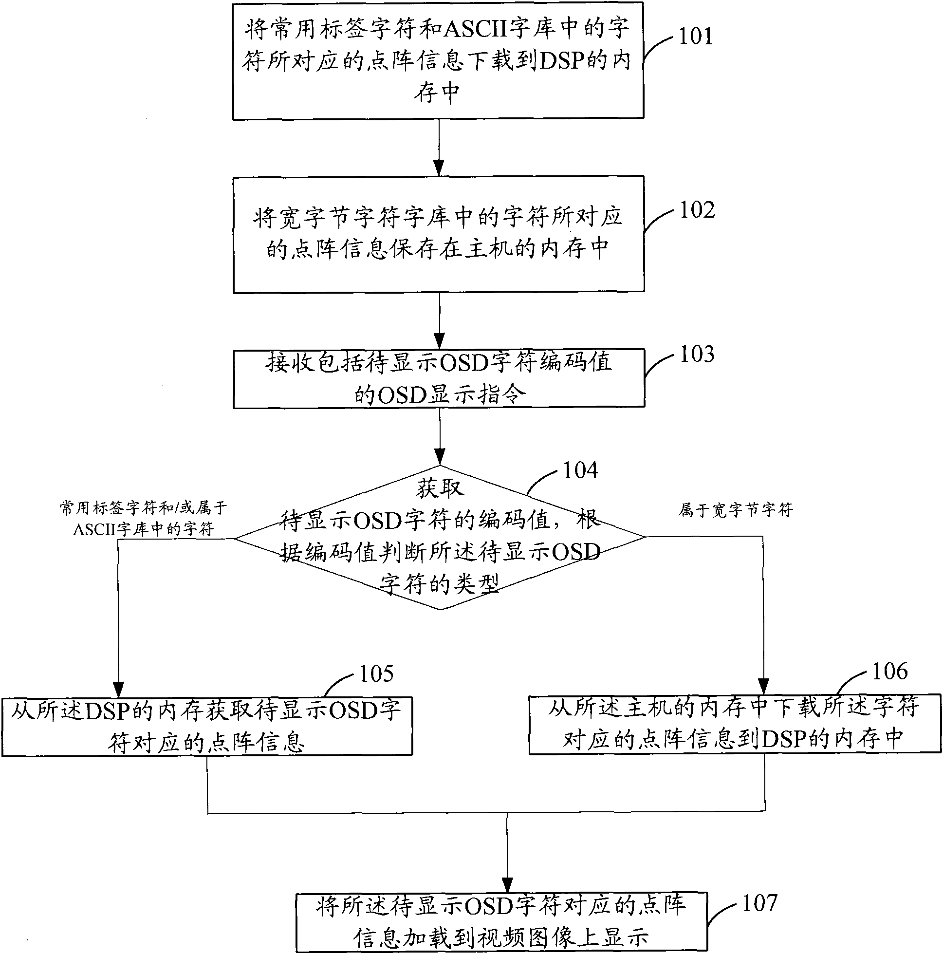 Method and device for realizing on-screen display (OSD) of characters