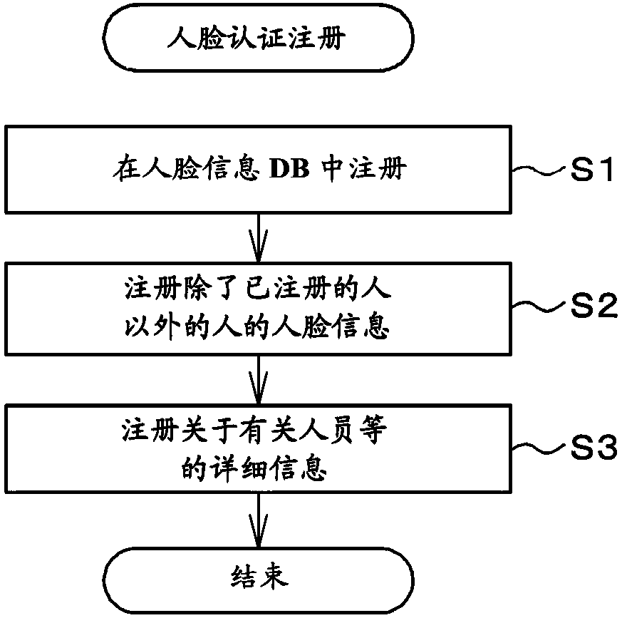 Digital smart safety system, method, and program