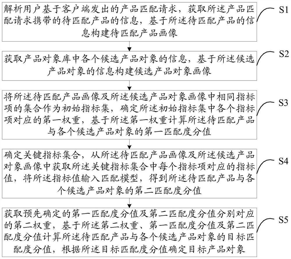 Product matching method and device, electronic equipment and readable storage medium