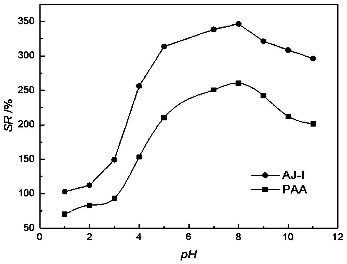 Method for preparing HPAA compounded pH response type bentonite