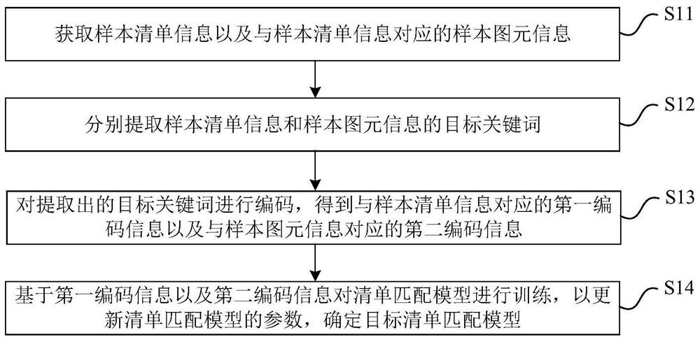 Building method of building list matching model, matching method and device