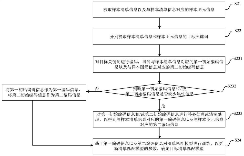 Building method of building list matching model, matching method and device