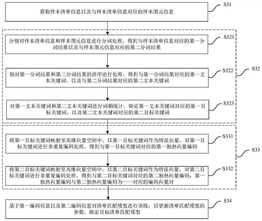 Building method of building list matching model, matching method and device