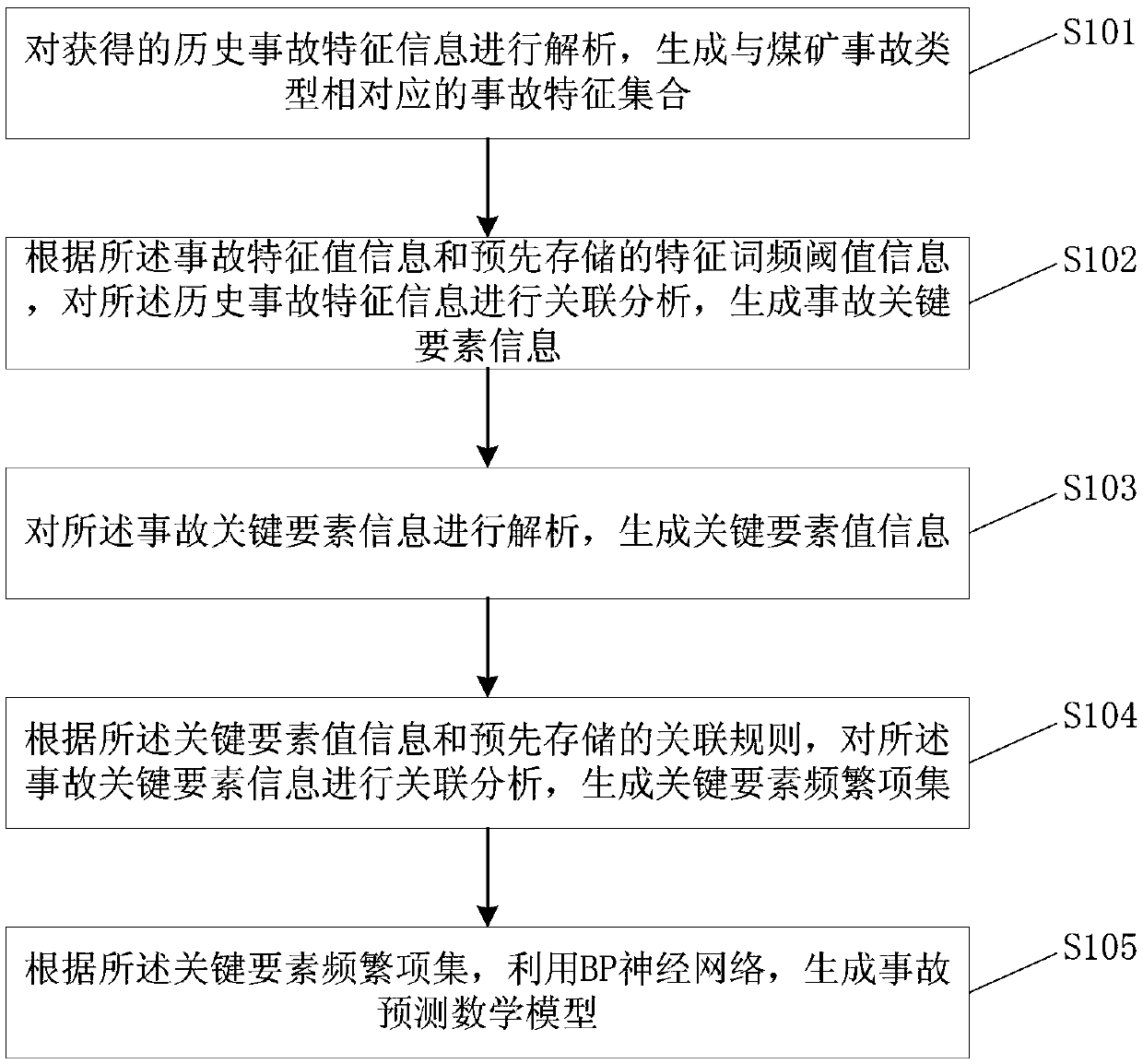 Coal mining accident prediction model determination and monitoring method, storage medium and electronic equipment