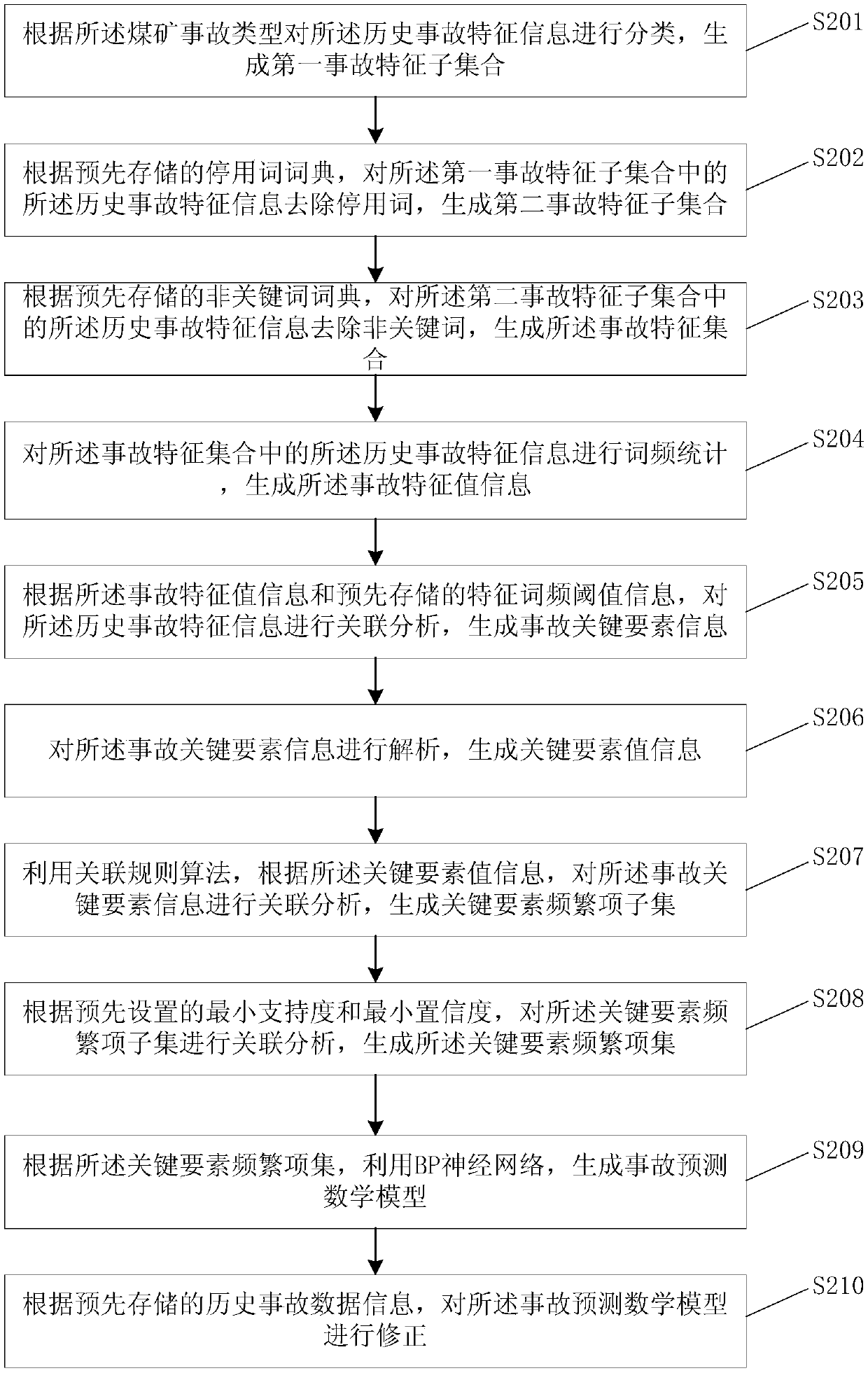 Coal mining accident prediction model determination and monitoring method, storage medium and electronic equipment