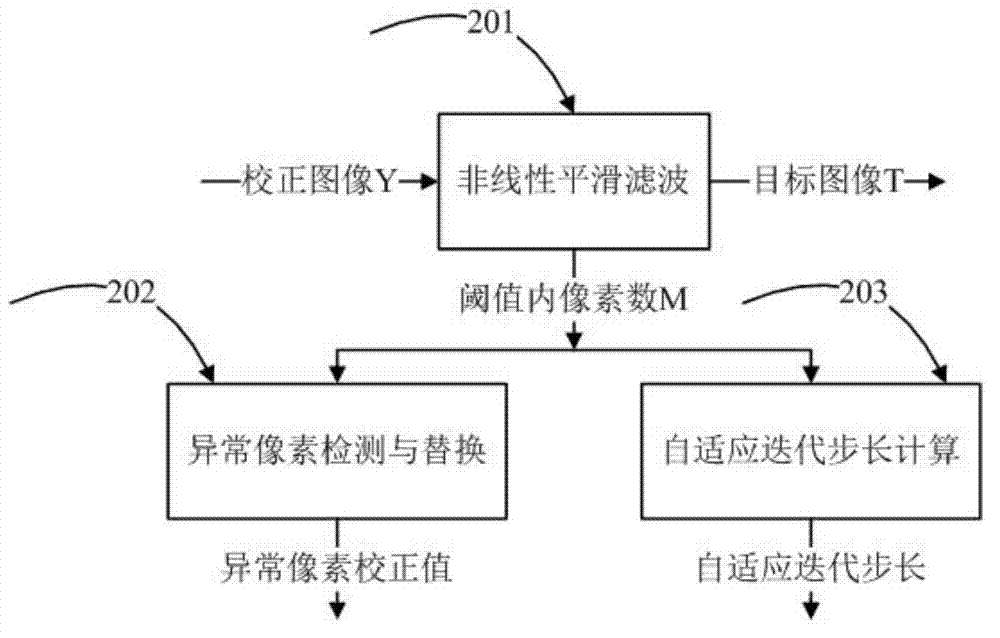 Linear filter and non-linear filter combined heterogeneity correction method