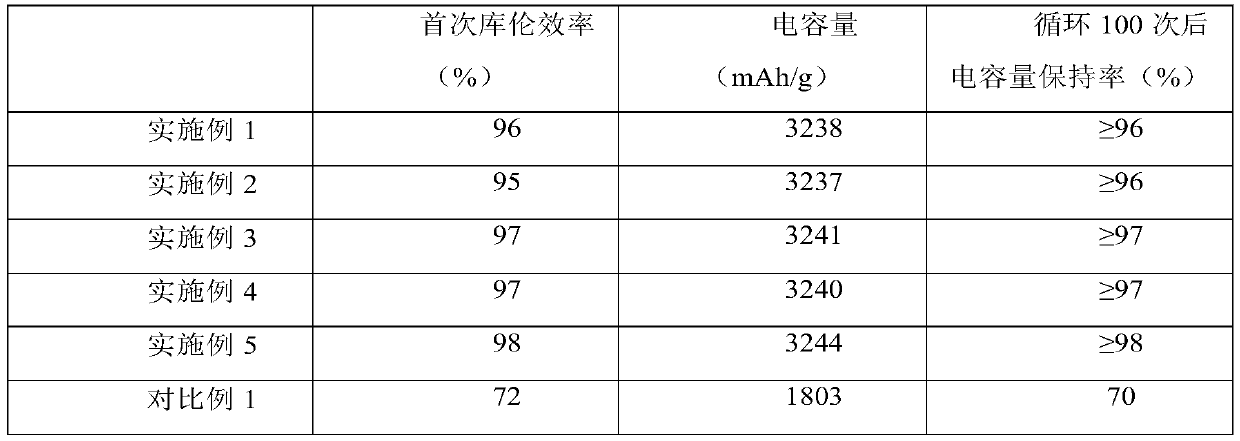 Preparation method of high-energy graphene battery negative electrode material