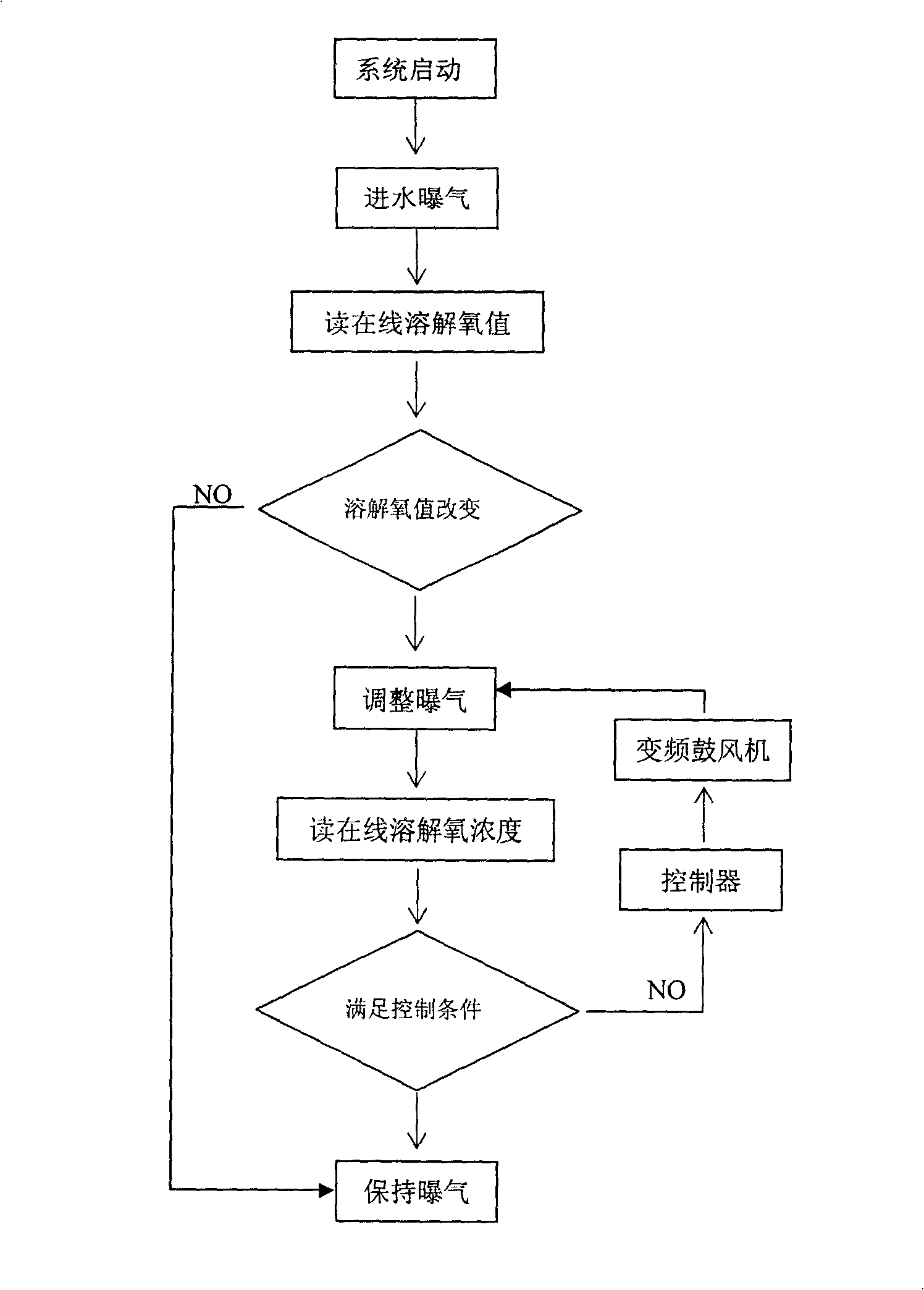 Dissolved oxygen control device of Orbal oxidation ditch biological denitrification process and its method